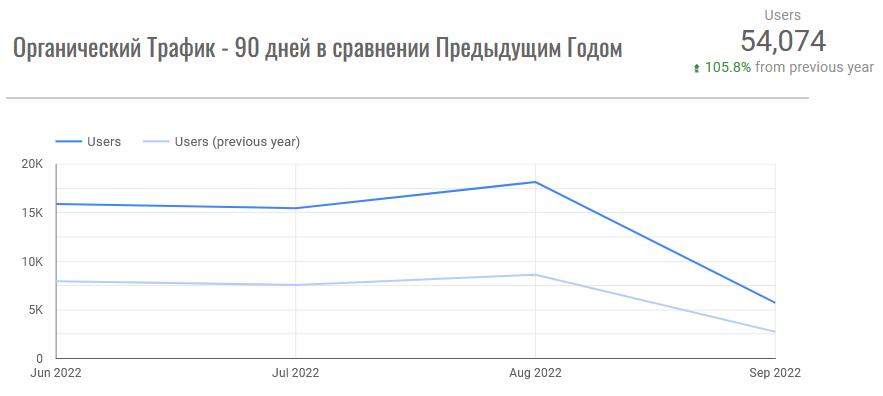 Что такое SEO продвижение - это рост трафика