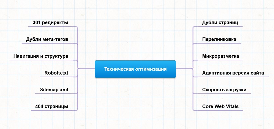Что такое SEO - это техническая оптимизация